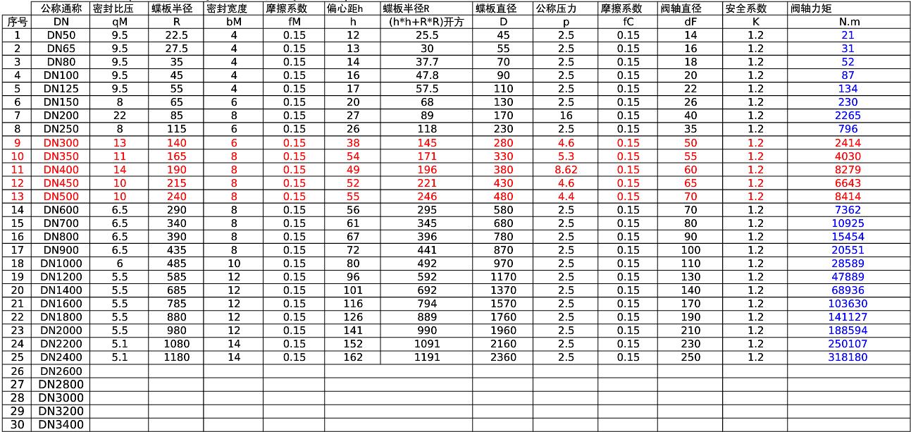 硬密封蝶閥扭矩計算表 硬密封蝶閥扭矩計算表